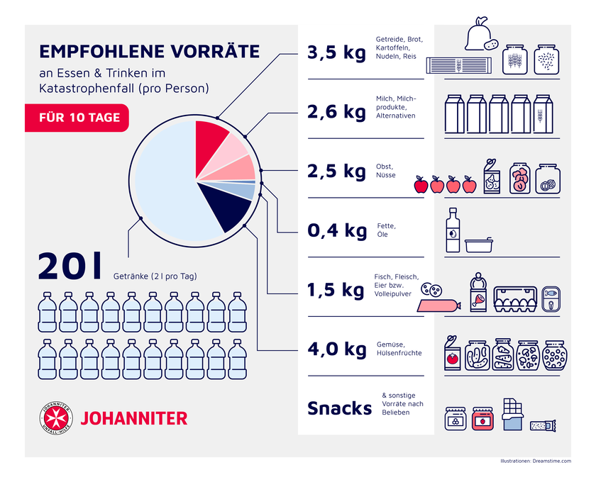 Die Grafik zeigt die empfohlenen Vorratsmengen im Katastrophenfall pro Person pro Tag, um insgesamt zehn Tage zu überbrücken.