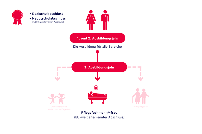 Ablaufskizze Pflegeausbildung