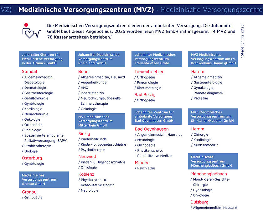Eine Übersicht des Leistungsspektrum des Medizinischen Versorgungszentren (MVZ).